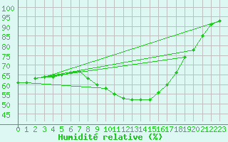 Courbe de l'humidit relative pour Kristiansand / Kjevik