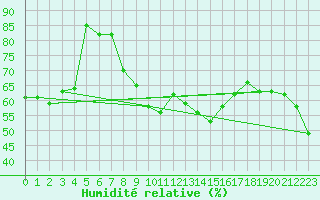 Courbe de l'humidit relative pour Calvi (2B)