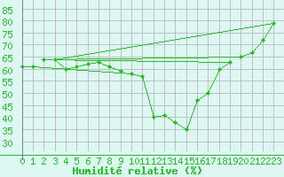 Courbe de l'humidit relative pour La Comella (And)