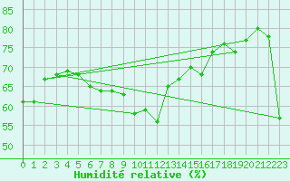 Courbe de l'humidit relative pour Six-Fours (83)