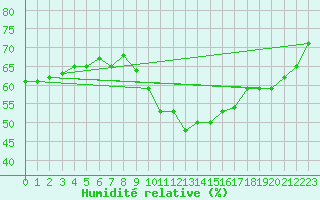 Courbe de l'humidit relative pour Mlaga Aeropuerto