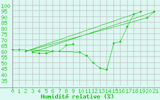 Courbe de l'humidit relative pour Braganca