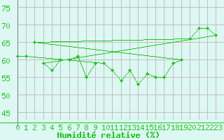 Courbe de l'humidit relative pour Alistro (2B)