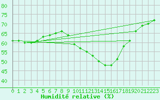 Courbe de l'humidit relative pour Igualada