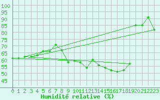 Courbe de l'humidit relative pour San Chierlo (It)