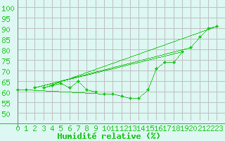 Courbe de l'humidit relative pour Le Vigan (30)