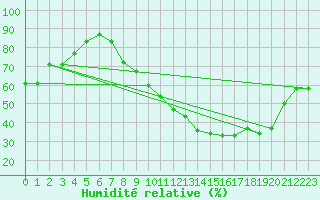 Courbe de l'humidit relative pour Nancy - Essey (54)