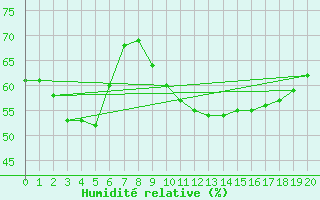 Courbe de l'humidit relative pour Sorgues (84)