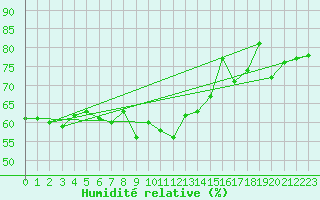 Courbe de l'humidit relative pour Bivio
