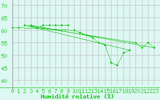 Courbe de l'humidit relative pour Puissalicon (34)