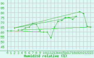 Courbe de l'humidit relative pour Bogskar