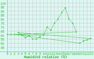Courbe de l'humidit relative pour Sonnblick - Autom.