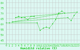Courbe de l'humidit relative pour Valbella