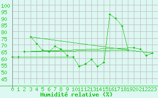Courbe de l'humidit relative pour Roanne (42)