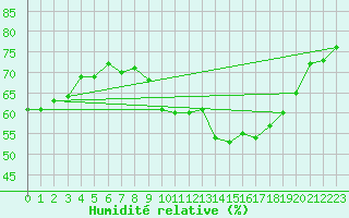 Courbe de l'humidit relative pour Die (26)