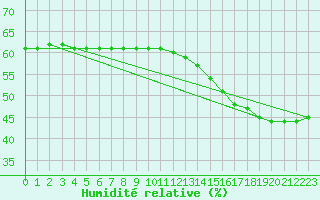 Courbe de l'humidit relative pour Saint-Michel-d'Euzet (30)