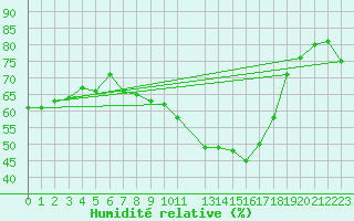 Courbe de l'humidit relative pour Saint-Auban (04)