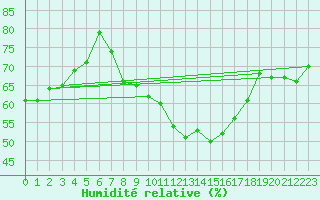 Courbe de l'humidit relative pour Meiningen