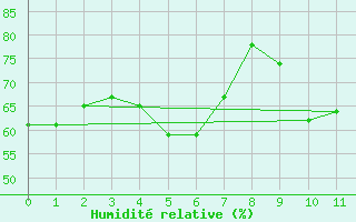 Courbe de l'humidit relative pour Quiberon-Arodrome (56)