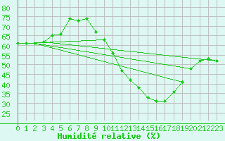 Courbe de l'humidit relative pour Ontinyent (Esp)