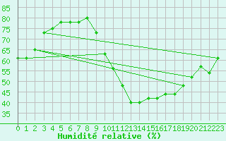 Courbe de l'humidit relative pour Abbeville (80)