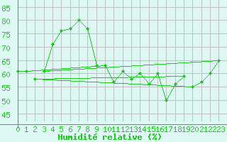 Courbe de l'humidit relative pour Concoules - La Bise (30)