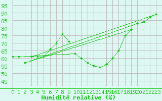 Courbe de l'humidit relative pour Le Luc (83)