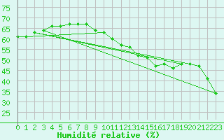 Courbe de l'humidit relative pour Blac (69)