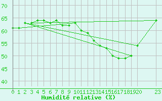 Courbe de l'humidit relative pour Cabestany (66)