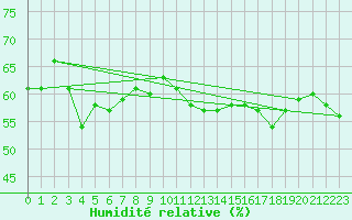 Courbe de l'humidit relative pour Cap Pertusato (2A)