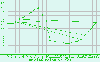 Courbe de l'humidit relative pour Deauville (14)