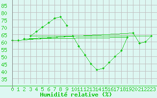 Courbe de l'humidit relative pour Romorantin (41)