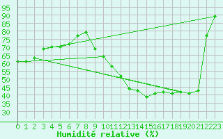 Courbe de l'humidit relative pour Langres (52) 