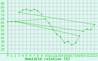 Courbe de l'humidit relative pour Villefontaine (38)