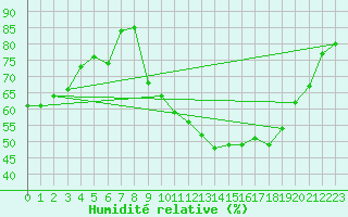 Courbe de l'humidit relative pour Pontoise - Cormeilles (95)