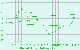 Courbe de l'humidit relative pour Perpignan Moulin  Vent (66)