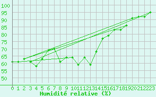 Courbe de l'humidit relative pour Ste (34)