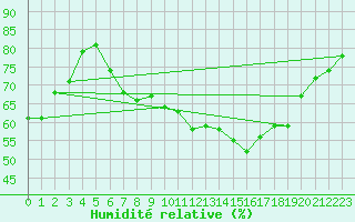 Courbe de l'humidit relative pour Hohe Wand / Hochkogelhaus