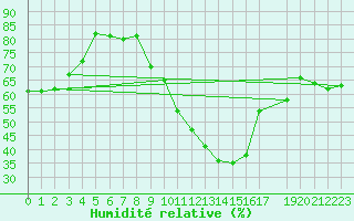 Courbe de l'humidit relative pour Lisbonne (Po)