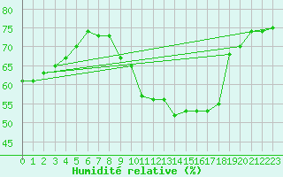 Courbe de l'humidit relative pour Spa - La Sauvenire (Be)