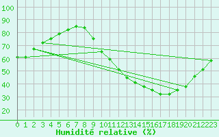 Courbe de l'humidit relative pour Chteaudun (28)