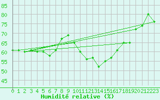 Courbe de l'humidit relative pour Roujan (34)