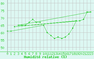 Courbe de l'humidit relative pour Lanvoc (29)