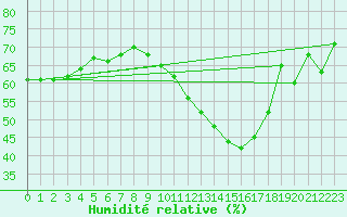 Courbe de l'humidit relative pour Troyes (10)