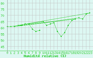 Courbe de l'humidit relative pour Vranje