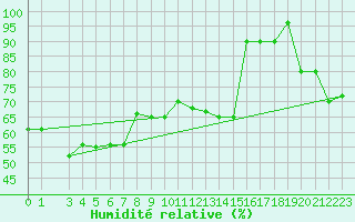 Courbe de l'humidit relative pour Monte Scuro