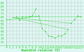Courbe de l'humidit relative pour Puissalicon (34)