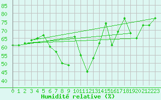 Courbe de l'humidit relative pour Bramon