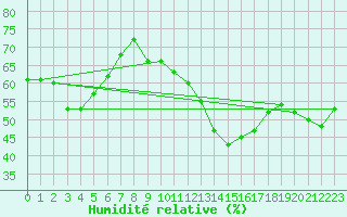 Courbe de l'humidit relative pour Madrid / Retiro (Esp)