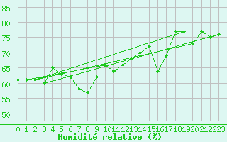 Courbe de l'humidit relative pour Zerind